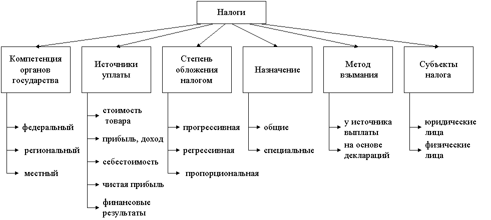 Схема классификации налогов рф